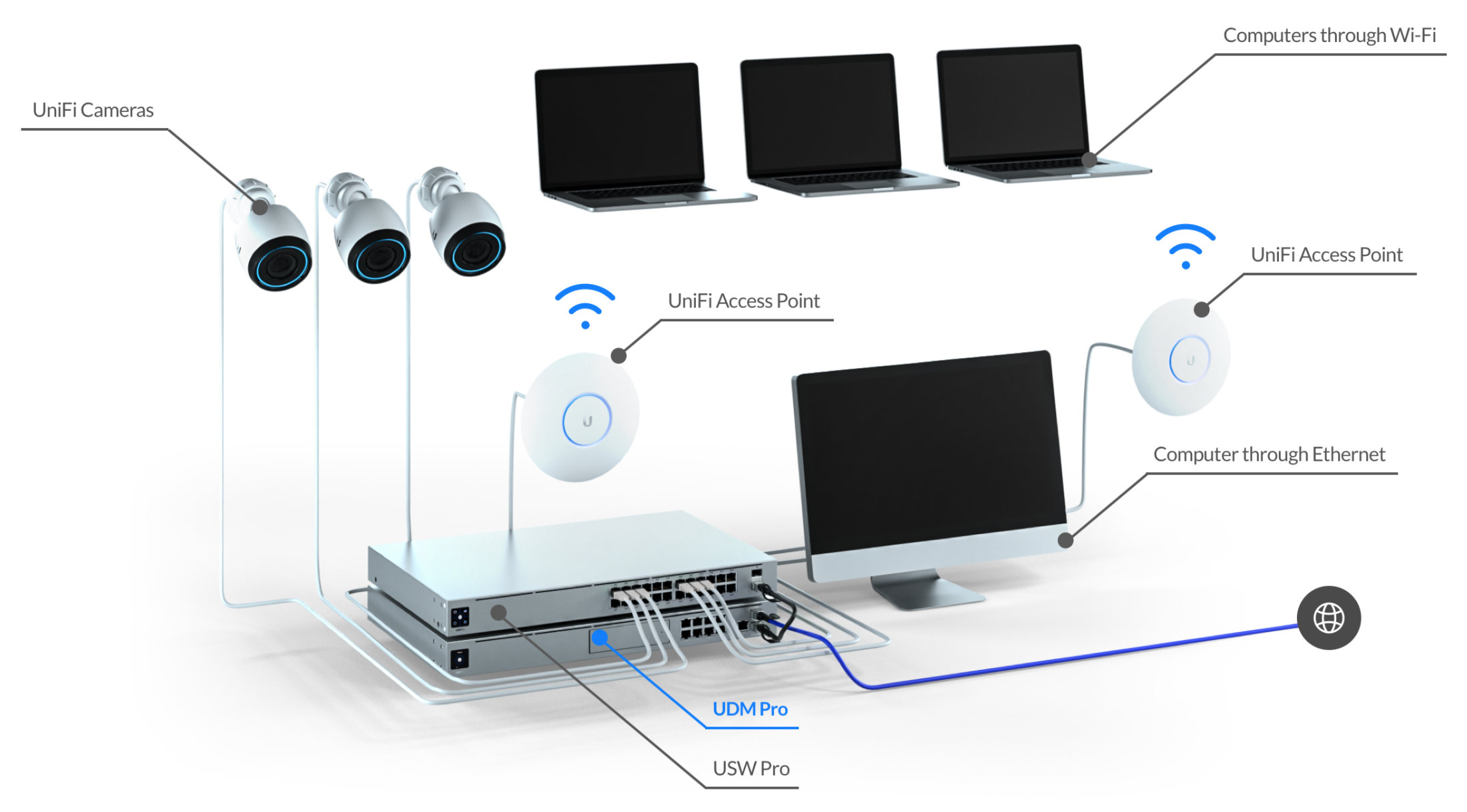 Unifi Network Overview